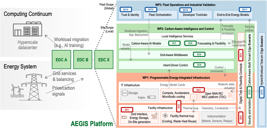 The AEGIS platform: three layers (WP1–WP3) that connect the computing continuum to the energy system, with each Doctoral Candidate's project mapped to a layer.